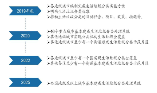 垃圾分类路线